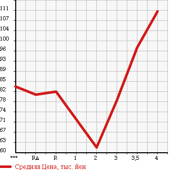 Аукционная статистика: График изменения цены TOYOTA Тойота  PROBOX VAN Пробокс Ван  2008 1300 NCP50V DX COMFORT PACKAGE в зависимости от аукционных оценок